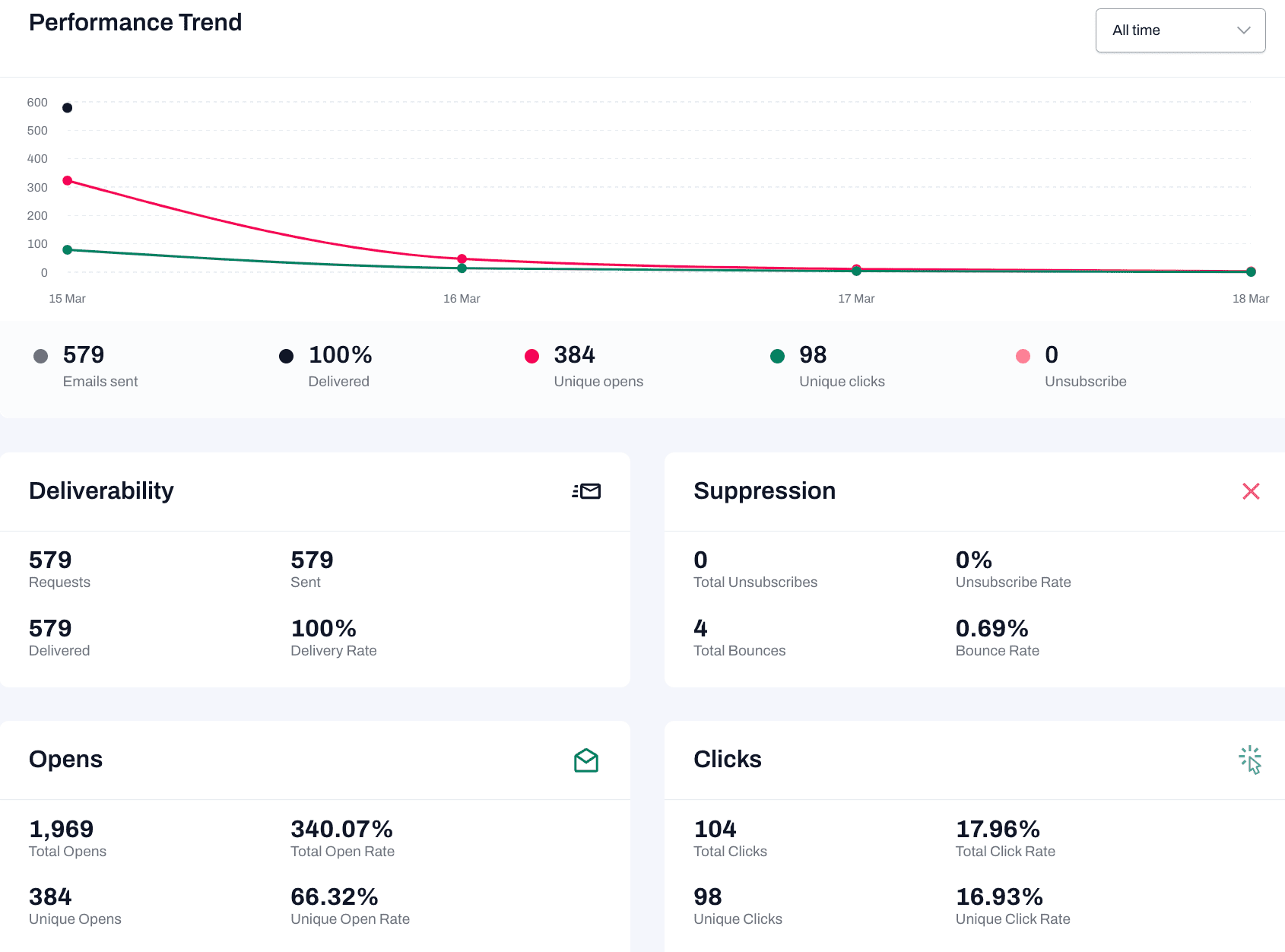 Send and analyze your results