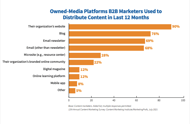 B2B marketers content distribution